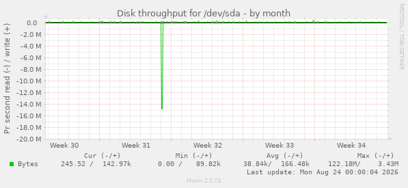 Disk throughput for /dev/sda