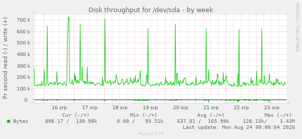 Disk throughput for /dev/sda
