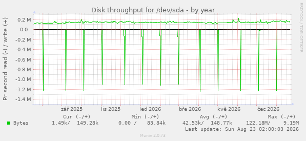 Disk throughput for /dev/sda