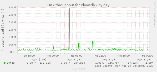 Disk throughput for /dev/sdb