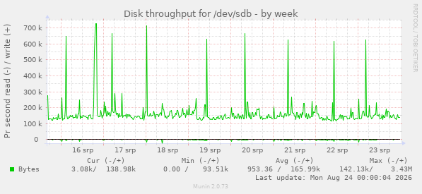 Disk throughput for /dev/sdb