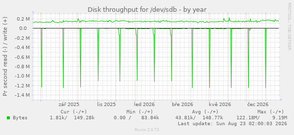 Disk throughput for /dev/sdb