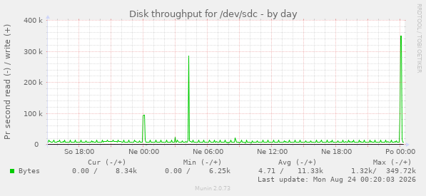 Disk throughput for /dev/sdc