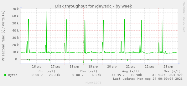 Disk throughput for /dev/sdc