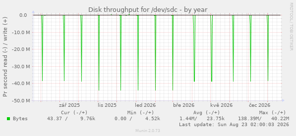 Disk throughput for /dev/sdc