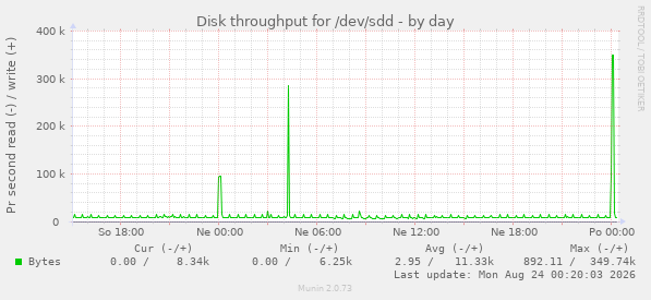 Disk throughput for /dev/sdd