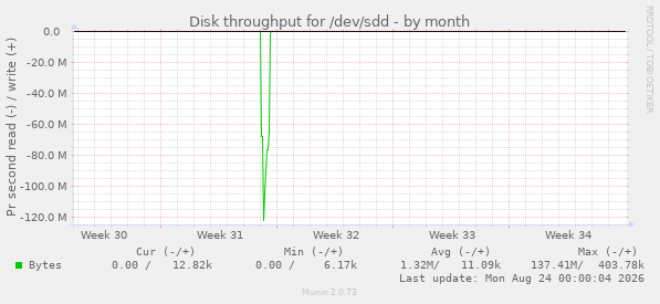 Disk throughput for /dev/sdd