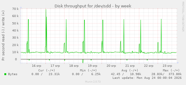 Disk throughput for /dev/sdd
