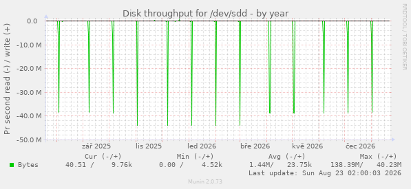 Disk throughput for /dev/sdd