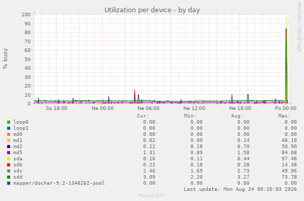 Utilization per device