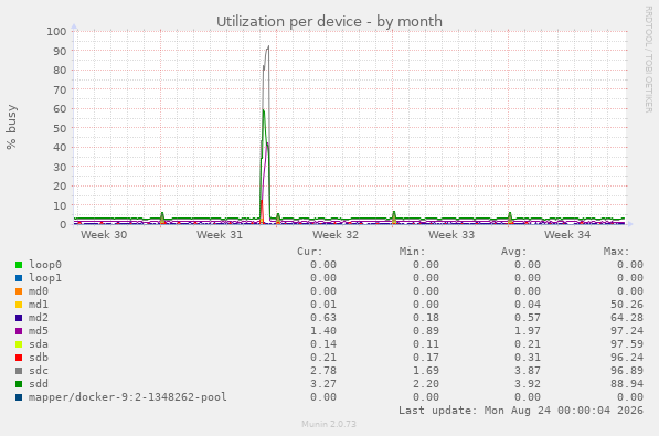 Utilization per device