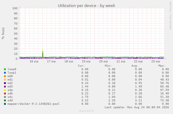 Utilization per device