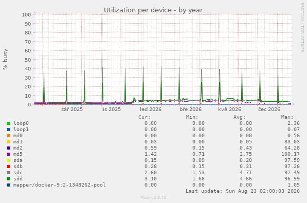 Utilization per device