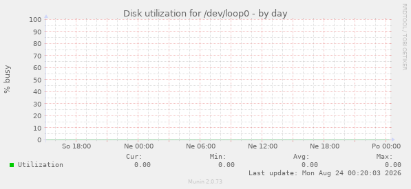 Disk utilization for /dev/loop0