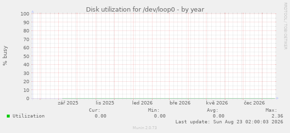 Disk utilization for /dev/loop0