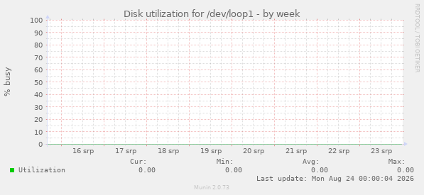 Disk utilization for /dev/loop1