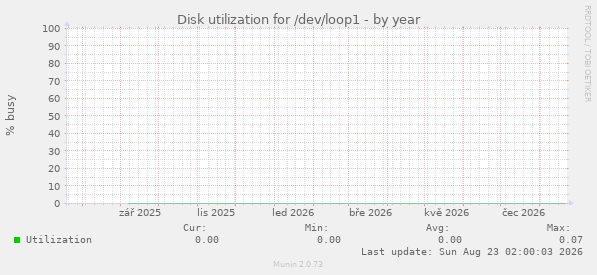 Disk utilization for /dev/loop1