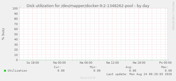 Disk utilization for /dev/mapper/docker-9:2-1348262-pool