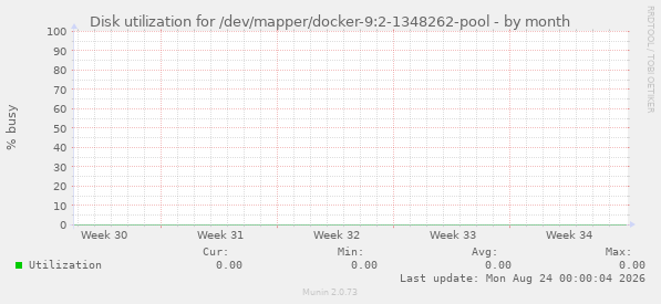 Disk utilization for /dev/mapper/docker-9:2-1348262-pool