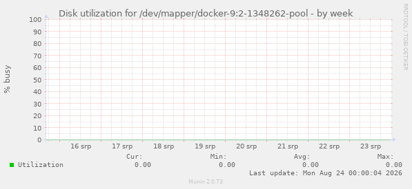 Disk utilization for /dev/mapper/docker-9:2-1348262-pool