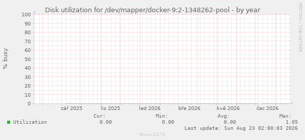 Disk utilization for /dev/mapper/docker-9:2-1348262-pool