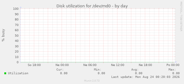 Disk utilization for /dev/md0