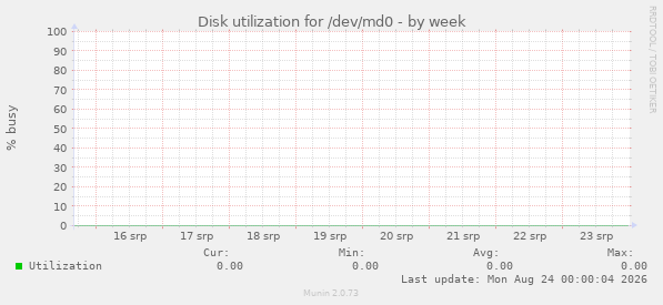 Disk utilization for /dev/md0