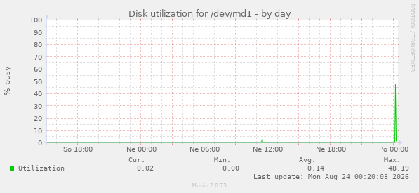 Disk utilization for /dev/md1