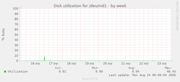 Disk utilization for /dev/md1