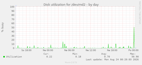 Disk utilization for /dev/md2