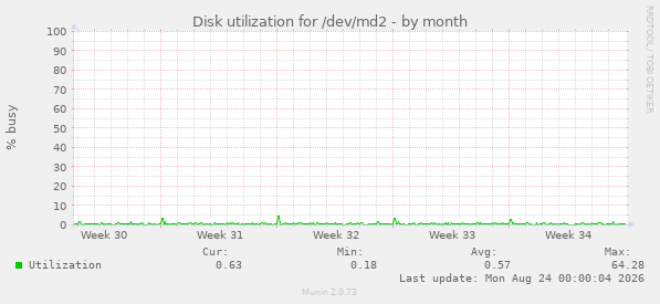 Disk utilization for /dev/md2