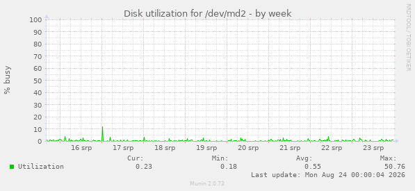 Disk utilization for /dev/md2