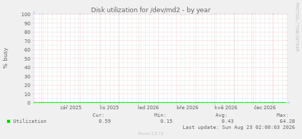 Disk utilization for /dev/md2