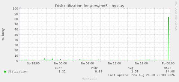 Disk utilization for /dev/md5