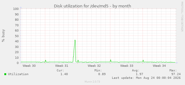 Disk utilization for /dev/md5