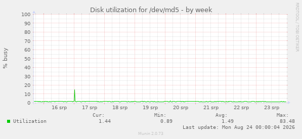 Disk utilization for /dev/md5