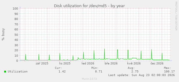 Disk utilization for /dev/md5