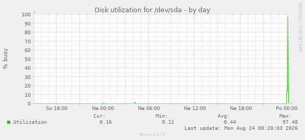 Disk utilization for /dev/sda