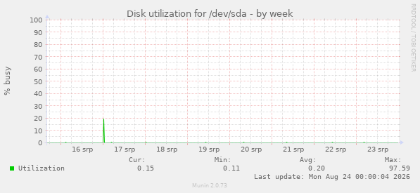 Disk utilization for /dev/sda