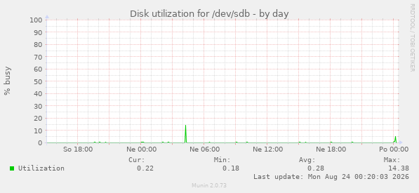 Disk utilization for /dev/sdb