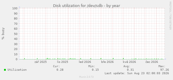Disk utilization for /dev/sdb