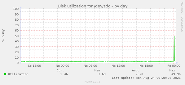 Disk utilization for /dev/sdc