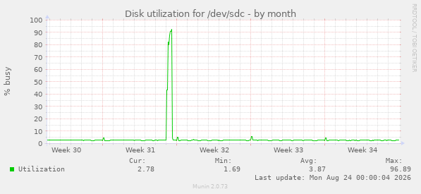 Disk utilization for /dev/sdc