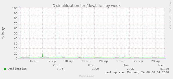 Disk utilization for /dev/sdc
