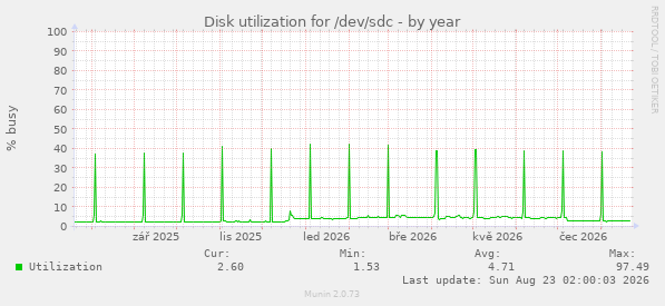 Disk utilization for /dev/sdc