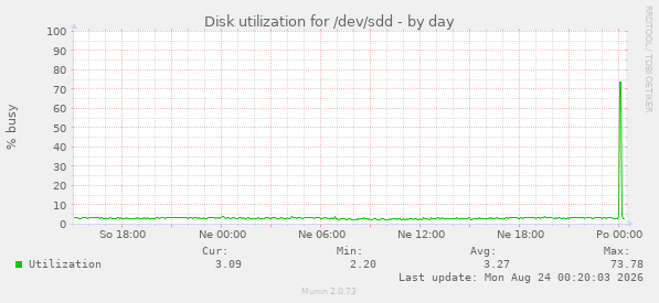 Disk utilization for /dev/sdd
