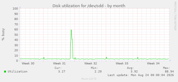 Disk utilization for /dev/sdd