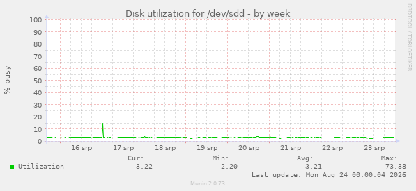 Disk utilization for /dev/sdd