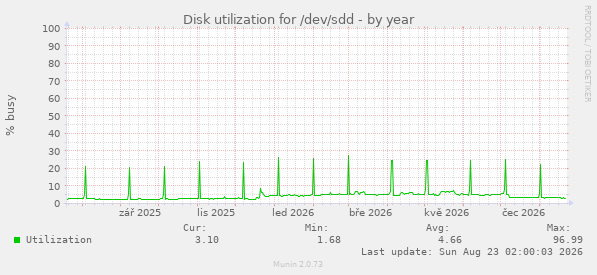 Disk utilization for /dev/sdd