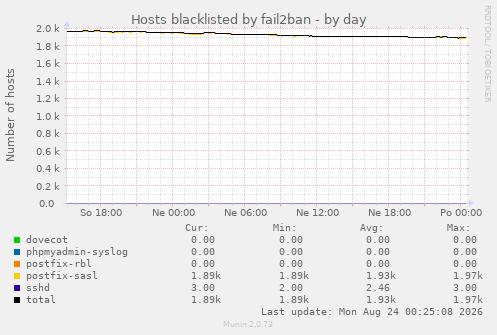 Hosts blacklisted by fail2ban